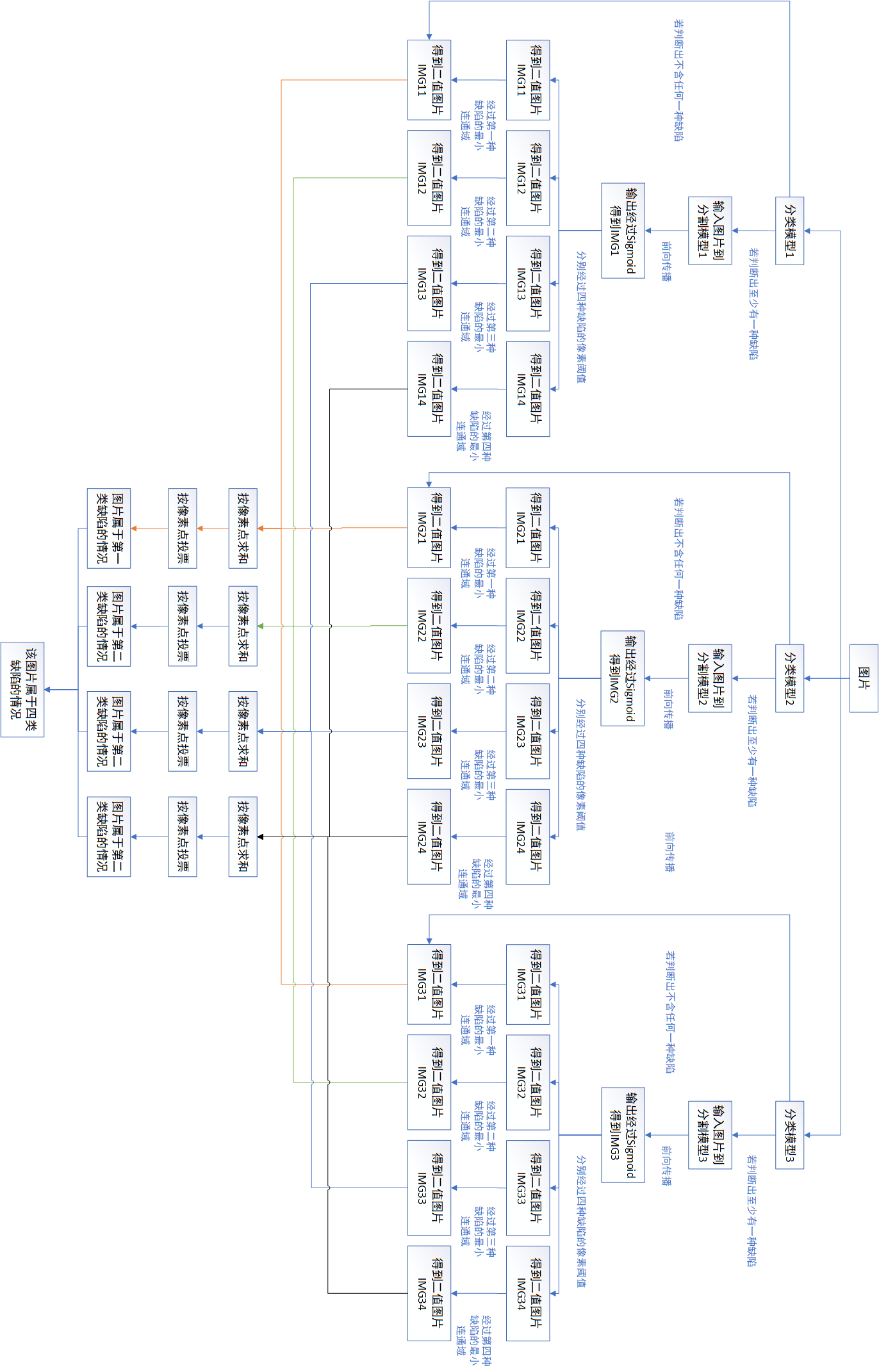 第一种集成方法